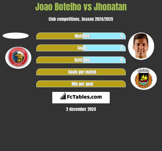 Joao Botelho vs Jhonatan h2h player stats