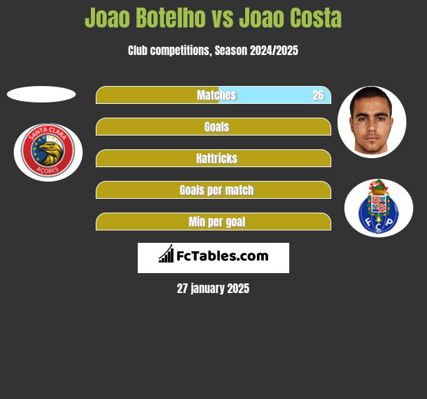 Joao Botelho vs Joao Costa h2h player stats