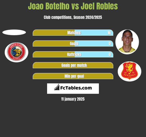 Joao Botelho vs Joel Robles h2h player stats