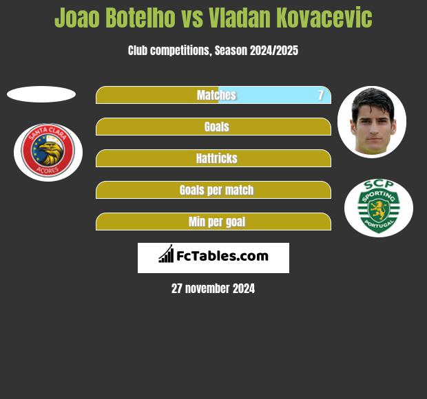 Joao Botelho vs Vladan Kovacevic h2h player stats