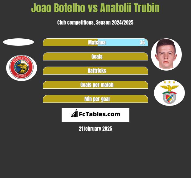 Joao Botelho vs Anatolii Trubin h2h player stats