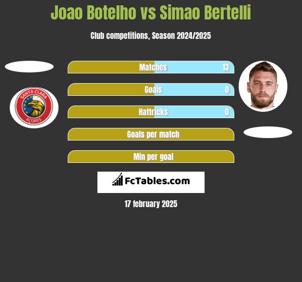 Joao Botelho vs Simao Bertelli h2h player stats