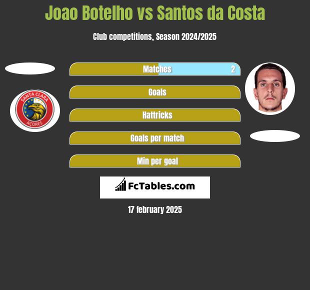 Joao Botelho vs Santos da Costa h2h player stats