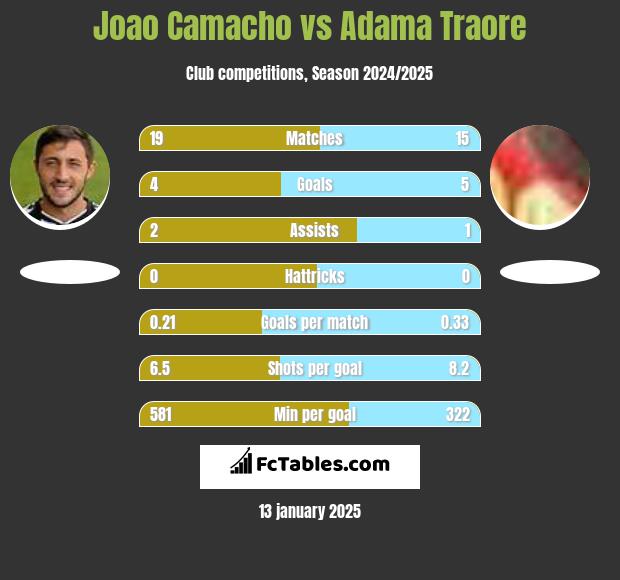 Joao Camacho vs Adama Traore h2h player stats