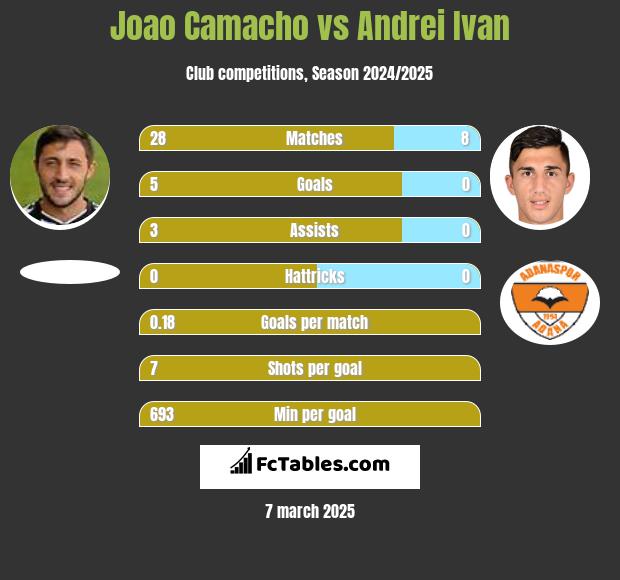 Joao Camacho vs Andrei Ivan h2h player stats