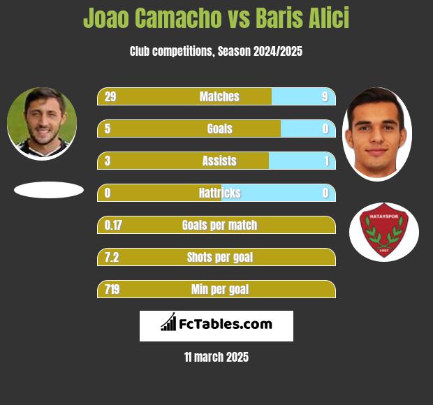 Joao Camacho vs Baris Alici h2h player stats