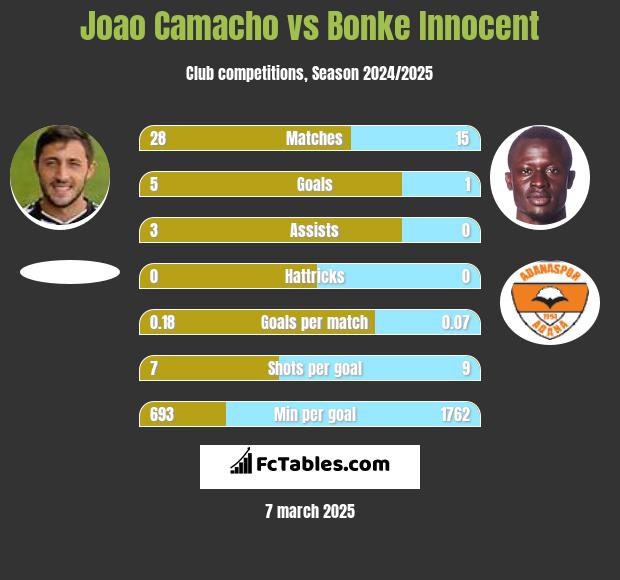 Joao Camacho vs Bonke Innocent h2h player stats