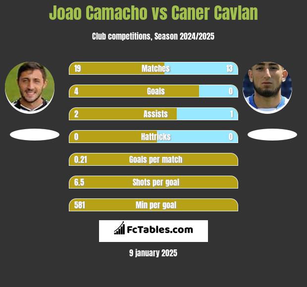 Joao Camacho vs Caner Cavlan h2h player stats