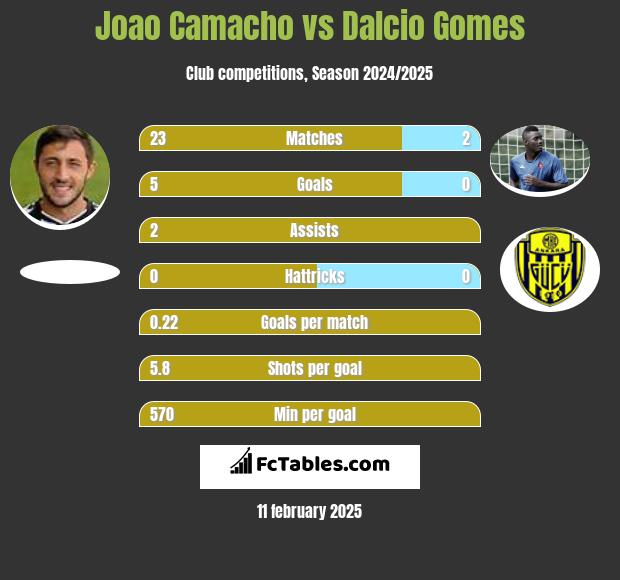 Joao Camacho vs Dalcio Gomes h2h player stats