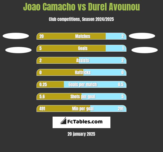 Joao Camacho vs Durel Avounou h2h player stats