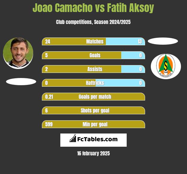 Joao Camacho vs Fatih Aksoy h2h player stats