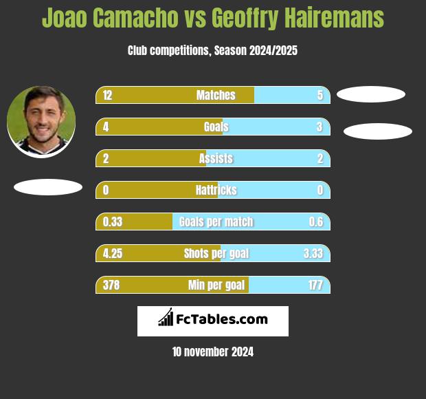 Joao Camacho vs Geoffry Hairemans h2h player stats