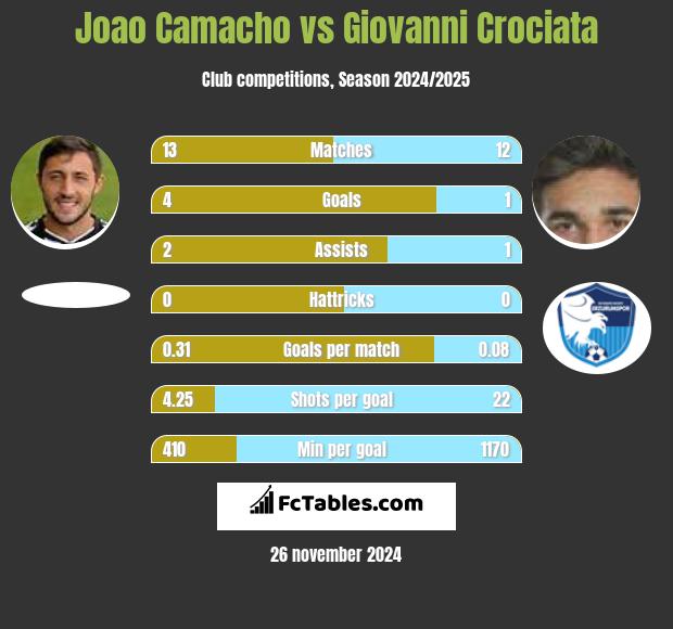 Joao Camacho vs Giovanni Crociata h2h player stats