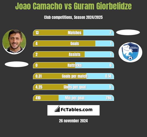 Joao Camacho vs Guram Giorbelidze h2h player stats