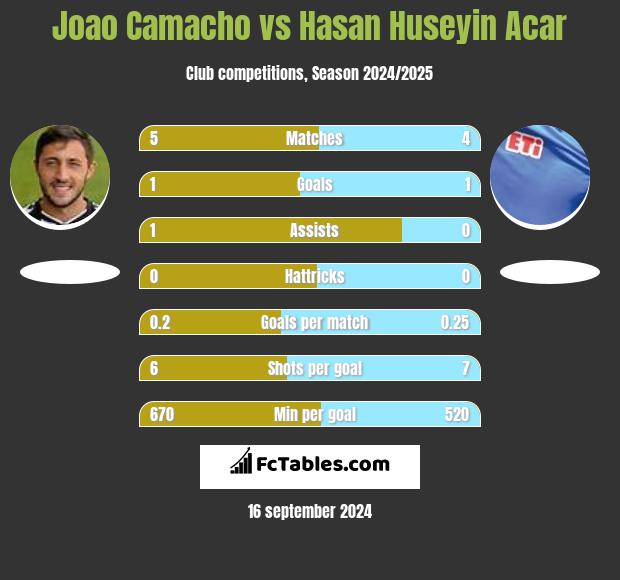 Joao Camacho vs Hasan Huseyin Acar h2h player stats