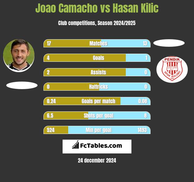 Joao Camacho vs Hasan Kilic h2h player stats