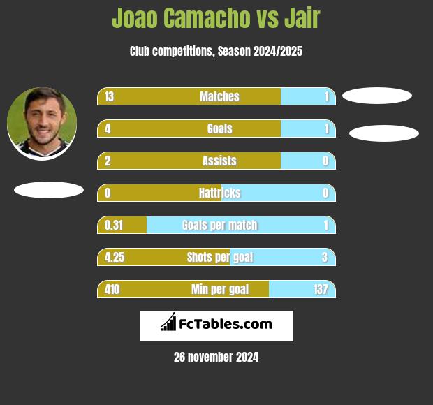 Joao Camacho vs Jair h2h player stats