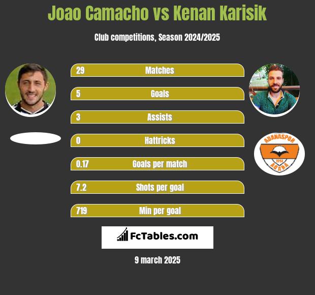 Joao Camacho vs Kenan Karisik h2h player stats