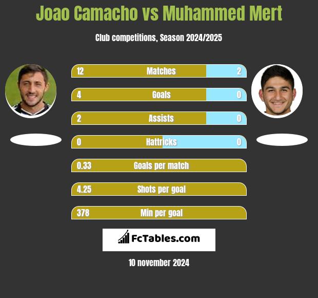 Joao Camacho vs Muhammed Mert h2h player stats