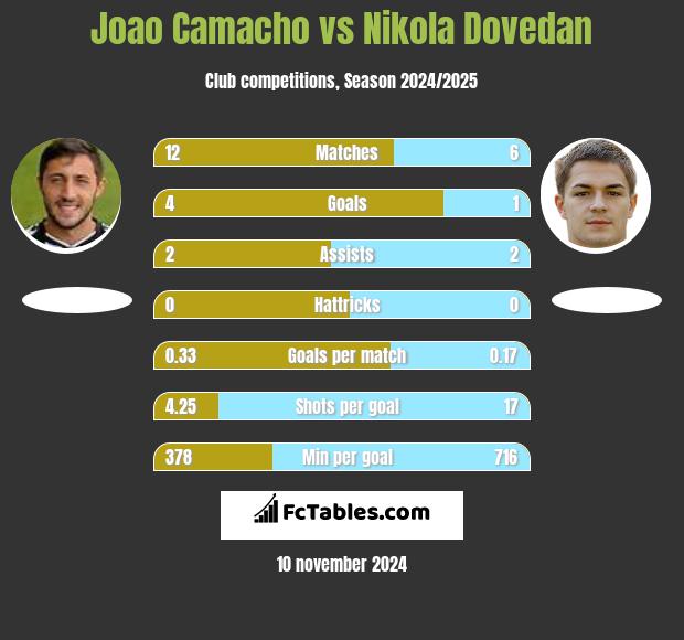 Joao Camacho vs Nikola Dovedan h2h player stats