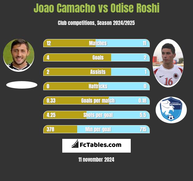 Joao Camacho vs Odise Roshi h2h player stats