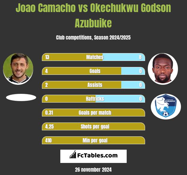 Joao Camacho vs Okechukwu Godson Azubuike h2h player stats