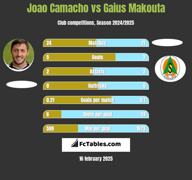 Joao Camacho vs Gaius Makouta h2h player stats