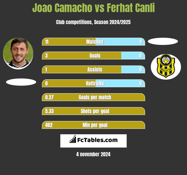 Joao Camacho vs Ferhat Canli h2h player stats