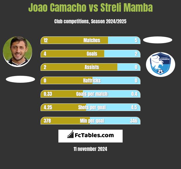 Joao Camacho vs Streli Mamba h2h player stats