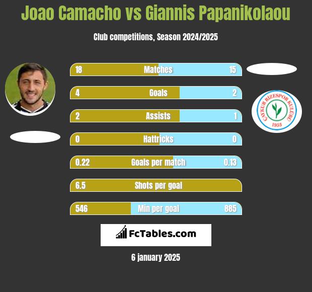 Joao Camacho vs Giannis Papanikolaou h2h player stats