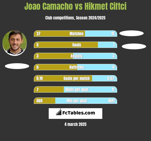 Joao Camacho vs Hikmet Ciftci h2h player stats