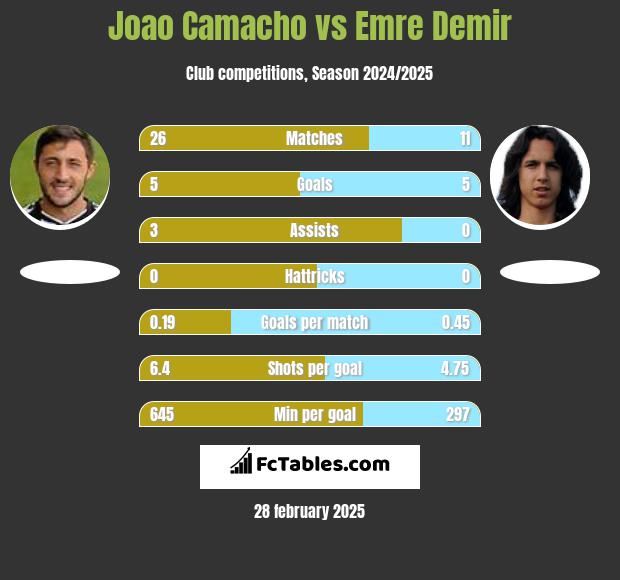 Joao Camacho vs Emre Demir h2h player stats