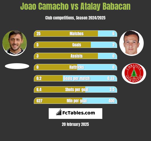 Joao Camacho vs Atalay Babacan h2h player stats