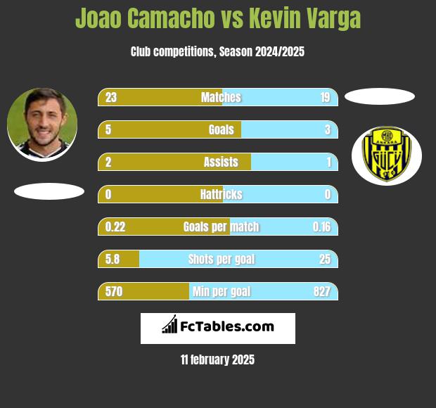 Joao Camacho vs Kevin Varga h2h player stats