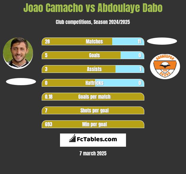 Joao Camacho vs Abdoulaye Dabo h2h player stats