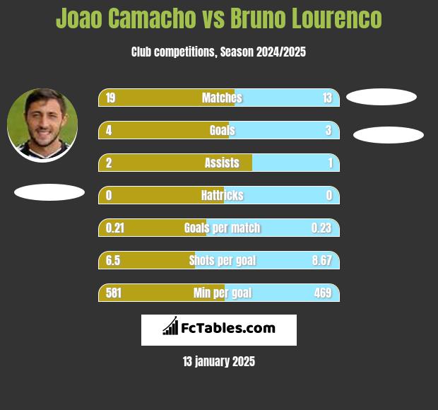 Joao Camacho vs Bruno Lourenco h2h player stats