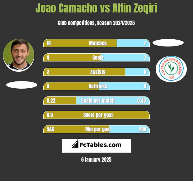 Joao Camacho vs Altin Zeqiri h2h player stats