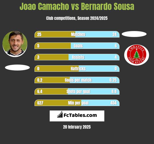 Joao Camacho vs Bernardo Sousa h2h player stats