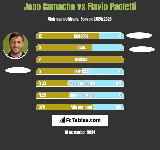 Joao Camacho vs Flavio Paoletti h2h player stats