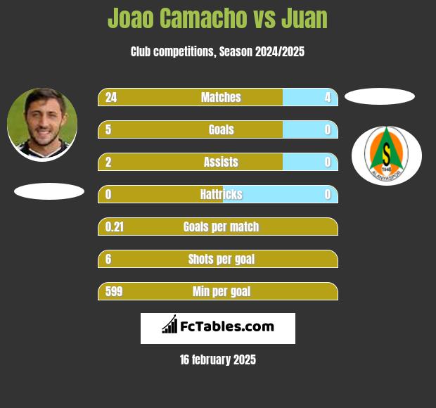 Joao Camacho vs Juan h2h player stats