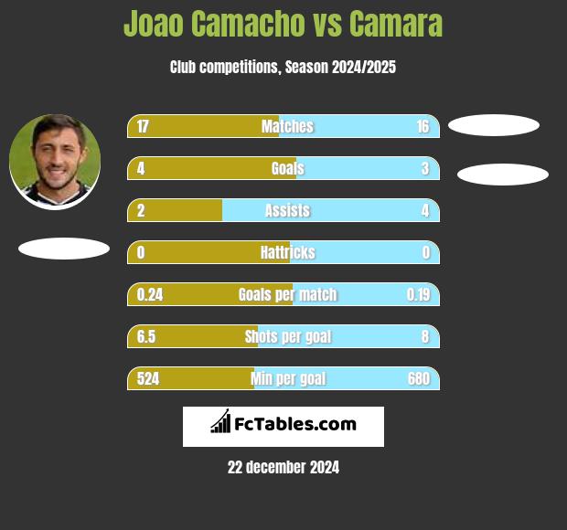 Joao Camacho vs Camara h2h player stats