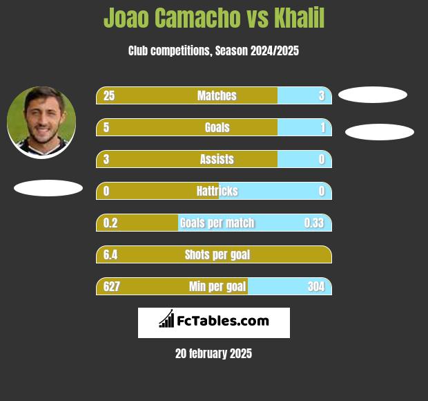 Joao Camacho vs Khalil h2h player stats