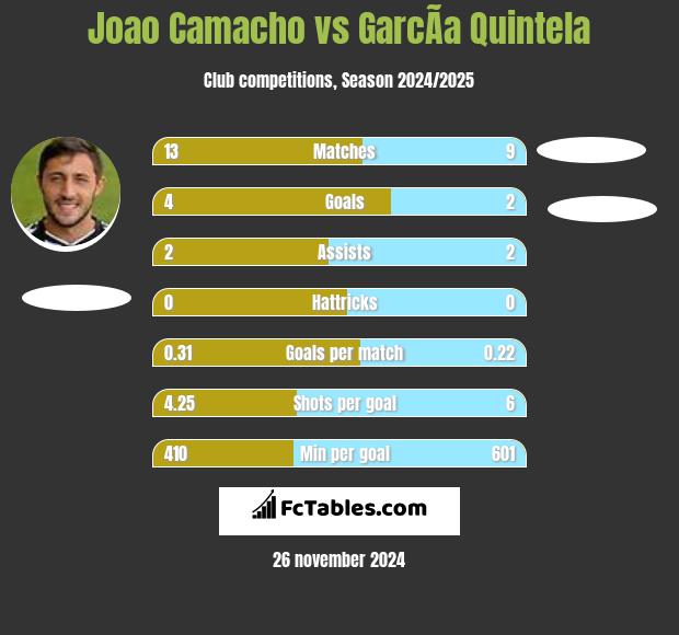 Joao Camacho vs GarcÃ­a Quintela h2h player stats