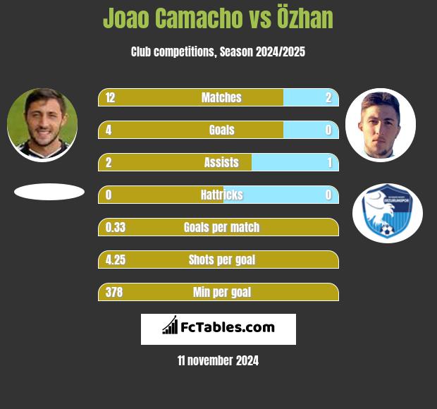 Joao Camacho vs Özhan h2h player stats