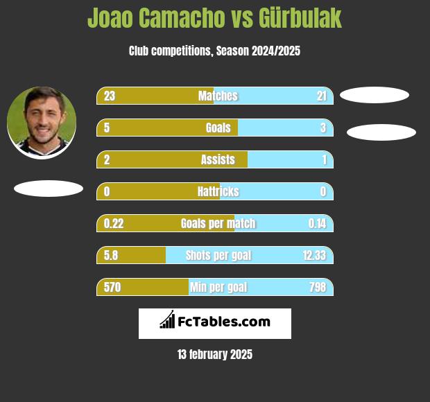 Joao Camacho vs Gürbulak h2h player stats