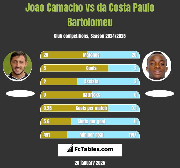 Joao Camacho vs da Costa Paulo Bartolomeu h2h player stats