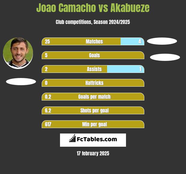 Joao Camacho vs Akabueze h2h player stats