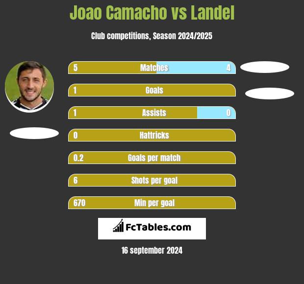 Joao Camacho vs Landel h2h player stats