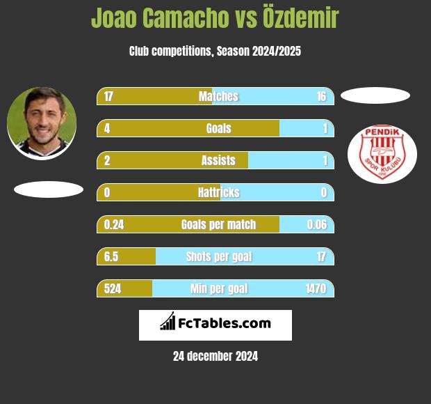 Joao Camacho vs Özdemir h2h player stats