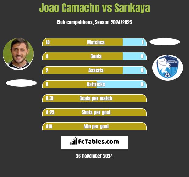 Joao Camacho vs Sarıkaya h2h player stats